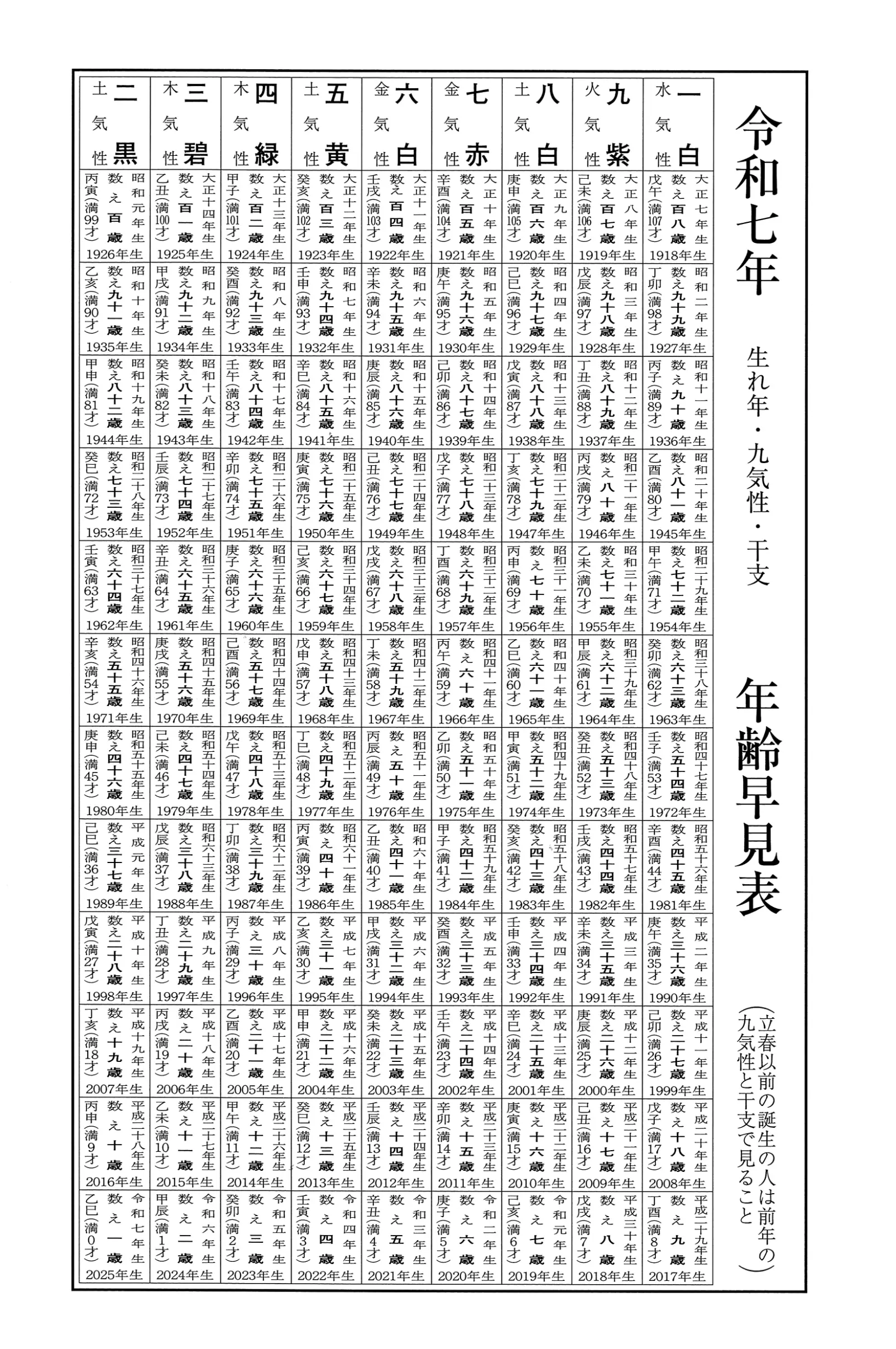 令和七年　生れ年・九気性・干支　年齢早見表